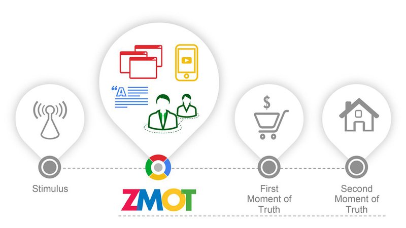Google ZMOT illustration graphic