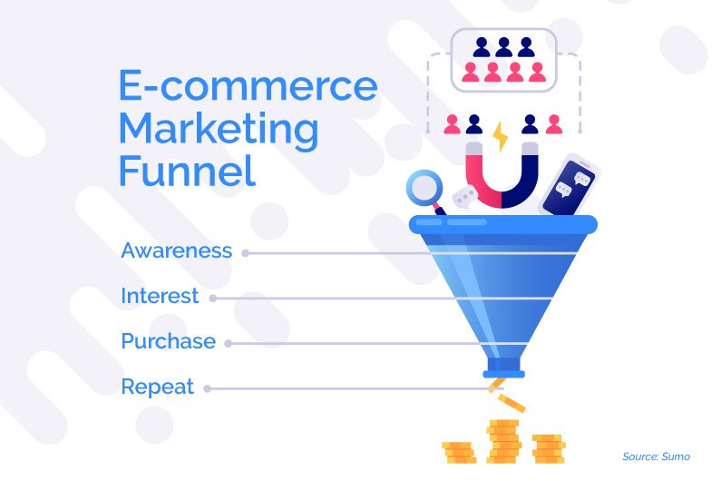 ecommerce marketing funnel sumo example graphic infographic