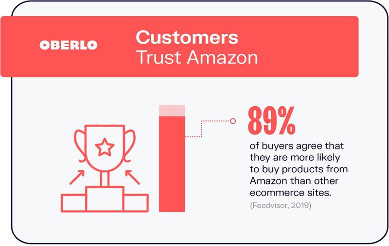 Customers trust amazon