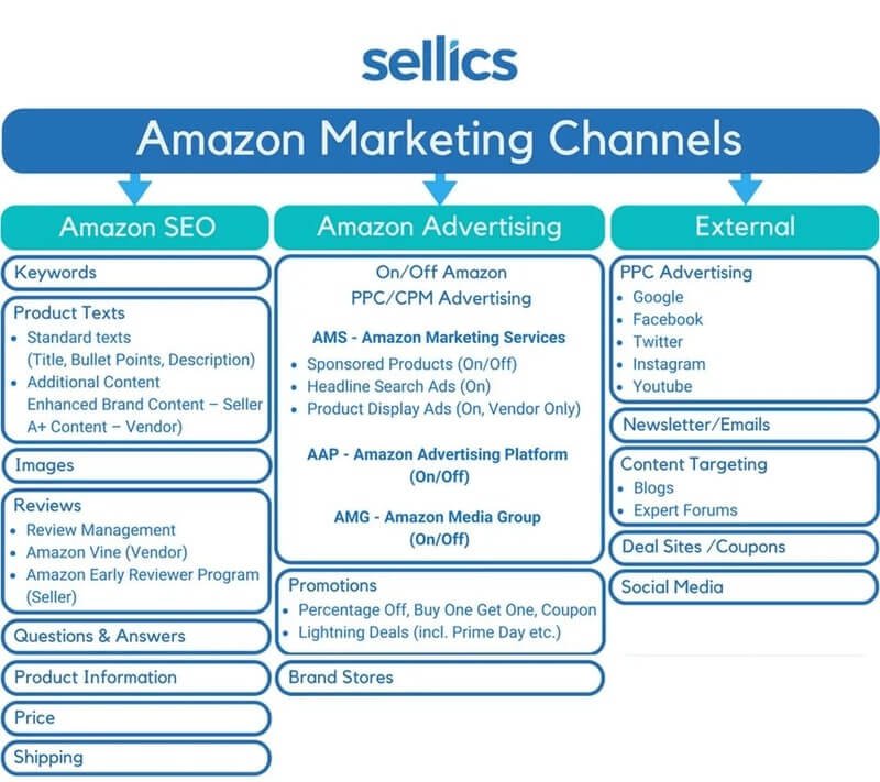 sellics-amazon-marketing-marketplace