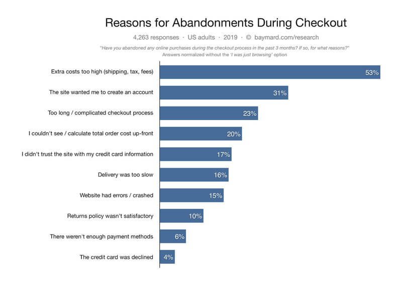 reasons-for-cart-abandonment-during-checkout