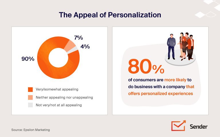 email-personalization-stats