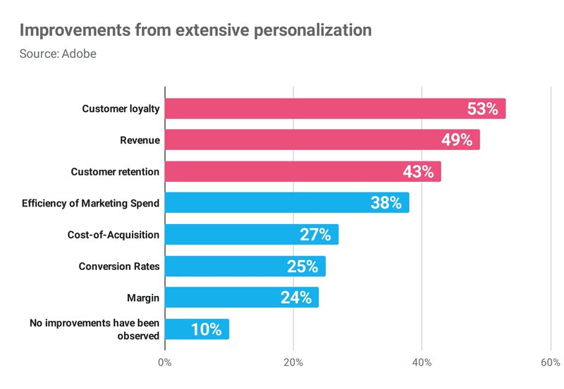 personalization-campaign-results