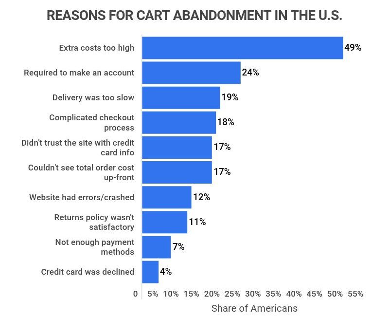 reasons-for-cart-abandonment