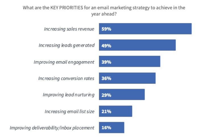 successful-email-marketing-priorities