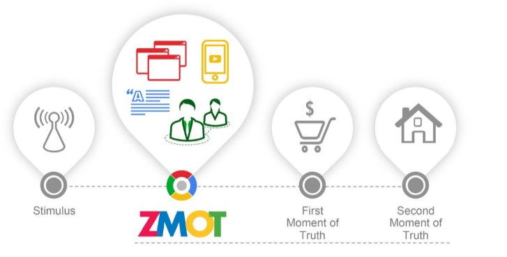 Google zero moment of truth ZMOT customer journey persona