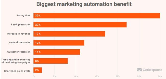 marketing-automation-benefits