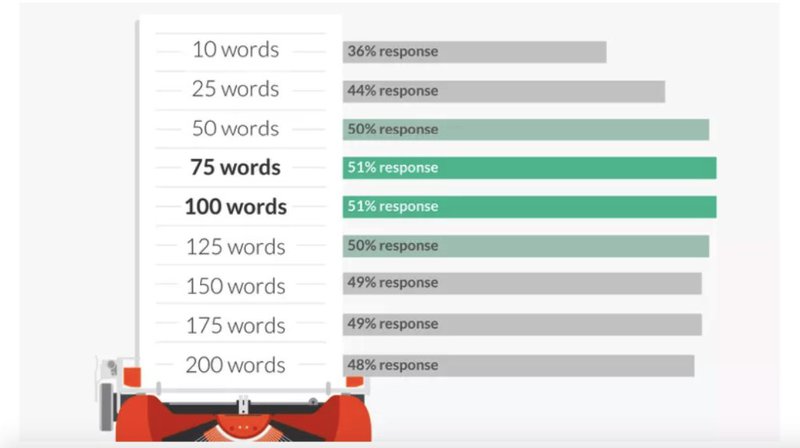 email-length-response-stats