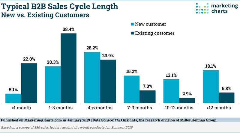 typical-b2b-sales-cycle