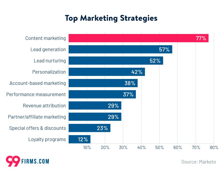 top-marketing-strategies