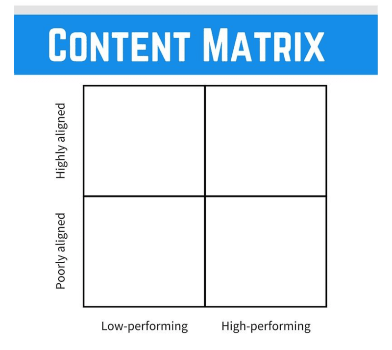 content matrix from buffer content marketing plan example