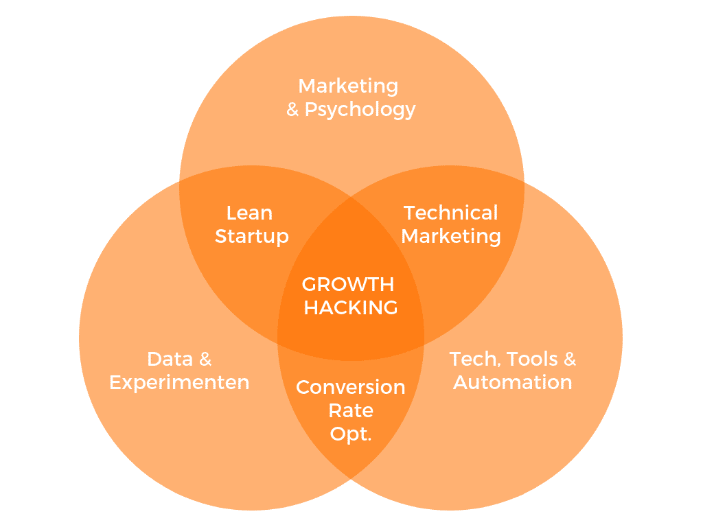 what-is-growth-hacking-venn-diagram