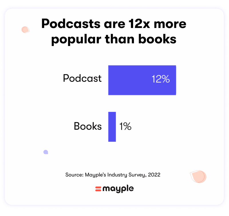 podcasts-12x-more-popular-than-books
