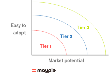 mayple-market-potential-graphic